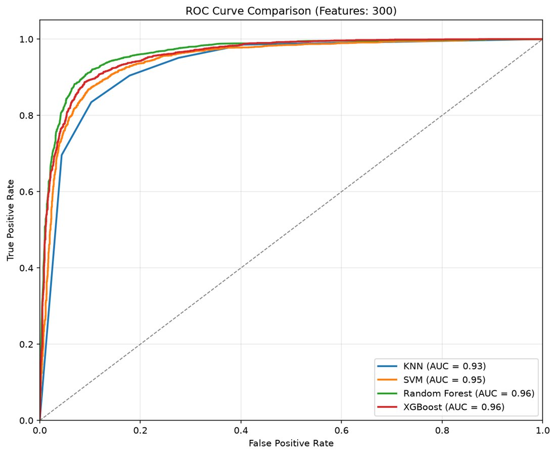ROC curves comparing KNN, SVM, Random Forest and XGBoost